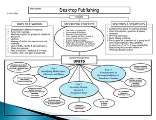 This course: Desktop Publishing Course Map includes WAYS OF LEARNING ROUTINES & STRATEGIES UNDERLYING CONCEPTS ,[object Object]