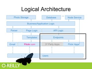 Logical Architecture Page Logic Business/Application Logic Database Photo Storage API Logic Endpoints Templates Users 3 rd  Party Apps Flickr Apps Node Service Flickr .com Email Parser 