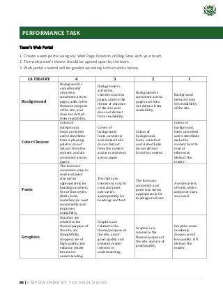 86 | E M P O W E R M E N T T E C H N O L O G I E S
Team's Web Portal
1. Create a web portal using any Web Page Creation or Blog Sites with your team.
2. The web portal's theme should be agreed upon by the team.
3. Web portal created will be graded according to the rubrics below.
CATEGORY 4 3 2 1
Background
Background is
exceptionally
attractive,
consistent across
pages, adds to the
theme or purpose
of the site, and
does not detract
from readability.
Background is
attractive,
consistent across
pages, adds to the
theme or purpose
of the site, and
does not detract
from readability.
Background is
consistent across
pages and does
not detract from
readability.
Background
detracts from
the readability
of the site.
Color Choices
Colors of
background,
fonts, unvisited
and visited links
form a pleasing
palette, do not
detract from the
content, and are
consistent across
pages.
Colors of
background,
fonts, unvisited
and visited links
do not detract
from the content
and are consistent
across pages.
Colors of
background,
fonts, unvisited
and visited links
do not detract
from the content.
Colors of
background,
fonts, unvisited
and visited links
make the
content hard to
read or
otherwise
distract the
reader.
Fonts
The fonts are
consistent, easy to
read and point
size varies
appropriately for
headings and text.
Use of font styles
(italic, bold,
underline) is used
consistently and
improves
readability.
The fonts are
consistent, easy to
read and point
size varies
appropriately for
headings and text.
The fonts are
consistent and
point size varies
appropriately for
headings and text.
A wide variety
of fonts, styles
and point sizes
was used.
Graphics
Graphics are
related to the
theme/purpose of
the site, are
thoughtfully
cropped, are of
high quality and
enhance reader
interest or
understanding.
Graphics are
related to the
theme/purpose of
the site, are of
good quality and
enhance reader
interest or
understanding.
Graphics are
related to the
theme/purpose of
the site, and are of
good quality.
Graphics seem
randomly
chosen, are of
low quality, OR
distract the
reader.
PERFORMANCE TASK
 