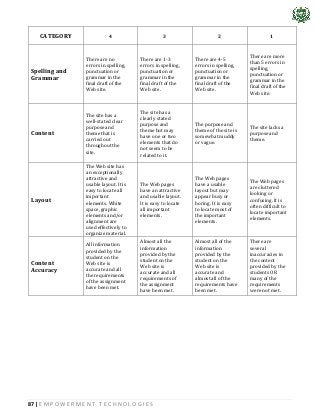 87 | E M P O W E R M E N T T E C H N O L O G I E S
CATEGORY 4 3 2 1
Spelling and
Grammar
There are no
errors in spelling,
punctuation or
grammar in the
final draft of the
Web site.
There are 1-3
errors in spelling,
punctuation or
grammar in the
final draft of the
Web site.
There are 4-5
errors in spelling,
punctuation or
grammar in the
final draft of the
Web site.
There are more
than 5 errors in
spelling,
punctuation or
grammar in the
final draft of the
Web site.
Content
The site has a
well-stated clear
purpose and
theme that is
carried out
throughout the
site.
The site has a
clearly stated
purpose and
theme but may
have one or two
elements that do
not seem to be
related to it.
The purpose and
theme of the site is
somewhat muddy
or vague.
The site lacks a
purpose and
theme.
Layout
The Web site has
an exceptionally
attractive and
usable layout. It is
easy to locate all
important
elements. White
space, graphic
elements and/or
alignment are
used effectively to
organize material.
The Web pages
have an attractive
and usable layout.
It is easy to locate
all important
elements.
The Web pages
have a usable
layout but may
appear busy or
boring. It is easy
to locate most of
the important
elements.
The Web pages
are cluttered
looking or
confusing. It is
often difficult to
locate important
elements.
Content
Accuracy
All information
provided by the
student on the
Web site is
accurate and all
the requirements
of the assignment
have been met.
Almost all the
information
provided by the
student on the
Web site is
accurate and all
requirements of
the assignment
have been met.
Almost all of the
information
provided by the
student on the
Web site is
accurate and
almost all of the
requirements have
been met.
There are
several
inaccuracies in
the content
provided by the
students OR
many of the
requirements
were not met.
 