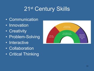 21 st  Century Skills Communication Innovation  Creativity Problem-Solving Interactive Collaboration Critical Thinking 
