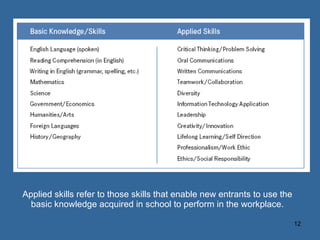 Applied skills refer to those skills that enable new entrants to use the basic knowledge acquired in school to perform in the workplace. 