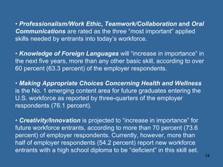 •  Professionalism/Work Ethic ,  Teamwork/Collaboration  and  Oral Communications   are rated as the three “most important” applied skills needed by entrants into today’s workforce. •  Knowledge of Foreign Languages   will “increase in importance” in the next five years, more than any other basic skill, according to over 60 percent (63.3 percent) of the employer respondents. •  Making Appropriate Choices Concerning Health and Wellness   is the No. 1 emerging content area for future graduates entering the U.S. workforce as reported by three-quarters of the employer respondents (76.1 percent). •  Creativity/Innovation   is projected to “increase in importance” for future workforce entrants, according to more than 70 percent (73.6 percent) of employer respondents. Currently, however, more than half of employer respondents (54.2 percent) report new workforce entrants with a high school diploma to be “deficient” in this skill set. 