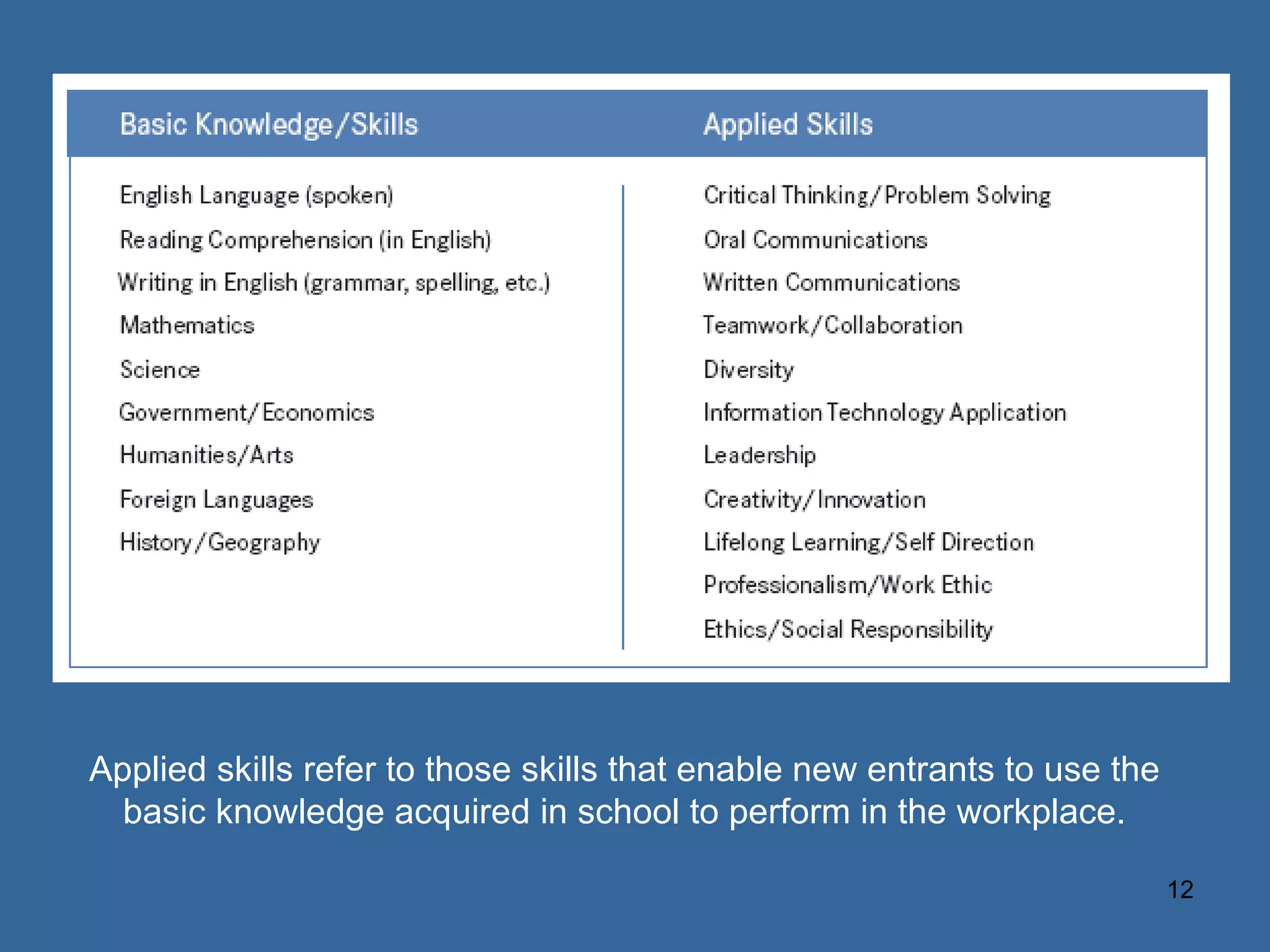Applied skills refer to those skills that enable new entrants to use the basic knowledge acquired in school to perform in the workplace. 