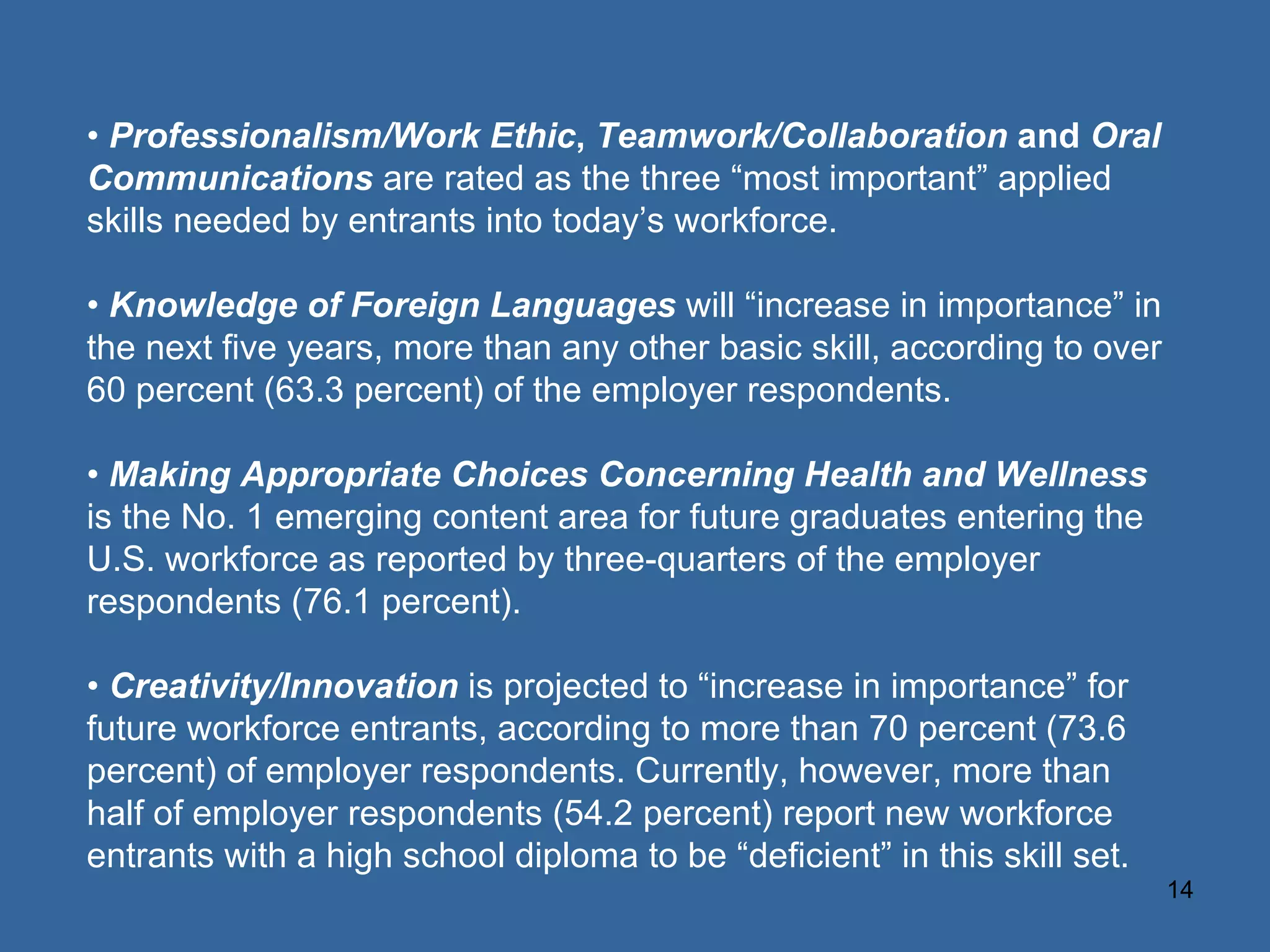 •  Professionalism/Work Ethic ,  Teamwork/Collaboration  and  Oral Communications   are rated as the three “most important” applied skills needed by entrants into today’s workforce. •  Knowledge of Foreign Languages   will “increase in importance” in the next five years, more than any other basic skill, according to over 60 percent (63.3 percent) of the employer respondents. •  Making Appropriate Choices Concerning Health and Wellness   is the No. 1 emerging content area for future graduates entering the U.S. workforce as reported by three-quarters of the employer respondents (76.1 percent). •  Creativity/Innovation   is projected to “increase in importance” for future workforce entrants, according to more than 70 percent (73.6 percent) of employer respondents. Currently, however, more than half of employer respondents (54.2 percent) report new workforce entrants with a high school diploma to be “deficient” in this skill set. 