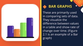 BAR GRAPHS
These are primarily used
in comparing sets of data.
They visualize the
difference between values
in a table and show rate of
change over time. (Figure
2.1 is an example of a Bar
graph)
 