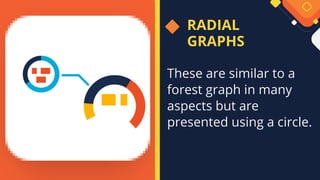 RADIAL
GRAPHS
These are similar to a
forest graph in many
aspects but are
presented using a circle.
 