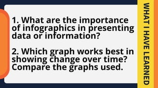 1. What are the importance
of infographics in presenting
data or information?
2. Which graph works best in
showing change over time?
Compare the graphs used.
WHAT
I
HAVE
LEARNED
 
