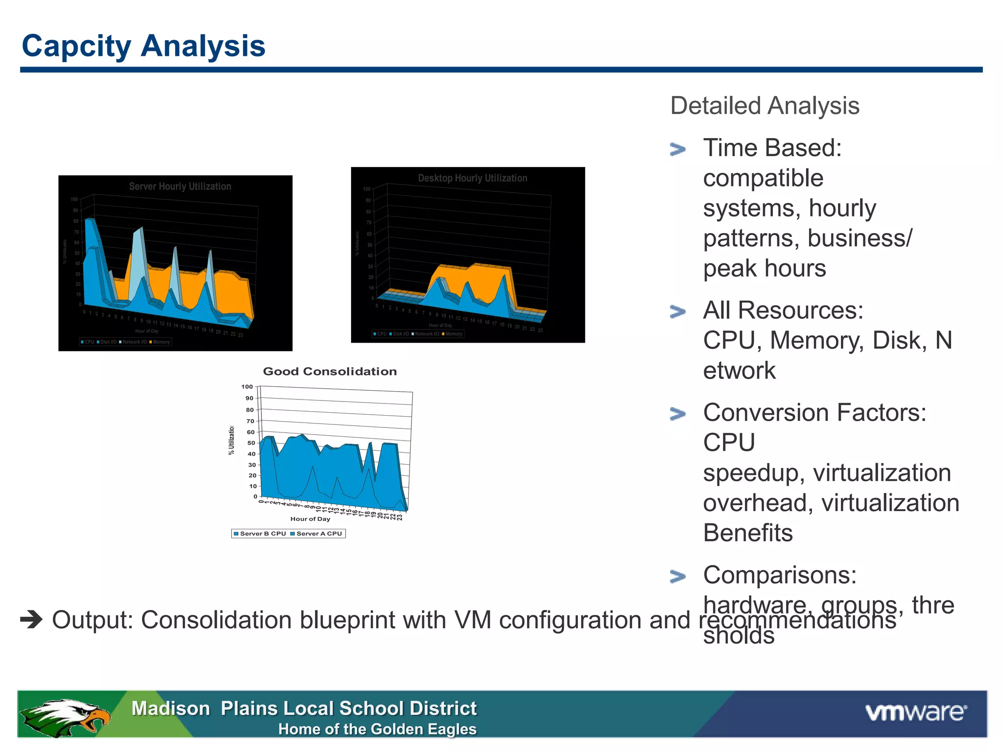 Capcity Analysis
                                                                                                                                                                                                                                        Detailed Analysis
                                                                                                                                                                                                                                          Time Based:
                                               Server Hourly Utilization                                                                                100
                                                                                                                                                                                   Desktop Hourly Utilization                             compatible
                   100

                                                                                                                                                                                                                                          systems, hourly
                                                                                                                                                         90
                    90                                                                                                                                   80
                    80                                                                                                                                   70




                                                                                                                                        % Utilization
                                                                                                                                                                                                                                          patterns, business/
                    70                                                                                                                                   60
   % Utilization




                    60                                                                                                                                   50
                    50
                                                                                                                                                         40
                    40

                     30
                     20
                                                                                                                                                          30

                                                                                                                                                          20
                                                                                                                                                                                                                                          peak hours
                                                                                                                                                          10
                     10
                                                                                                                                                              0
                         0
                             0 1 2
                                   3 4 5
                                           6 7 8
                                                  9 10 11
                                                            12 13 14
                                                                     15 16 17
                                                                                                                                                                  0 1 2
                                                                                                                                                                        3 4 5
                                                                                                                                                                                6 7 8
                                                                                                                                                                                          9 10 11
                                                                                                                                                                                     Hour of Day
                                                                                                                                                                                                  12 13 14
                                                                                                                                                                                                           15 16 17
                                                                                                                                                                                                                    18 19 20
                                                                                                                                                                                                                             21 22 23
                                                                                                                                                                                                                                          All Resources:
                                                Hour of Day                   18 19 20


                                                                                                                                                                                                                                          CPU, Memory, Disk, N
                                                                                       21 22 23                                                                    CPU Disk I/O Network I/O Memory
                              CPU Disk I/O Network I/O Memory




                                                                                                         100
                                                                                                                   Good Consolidation                                                                                                     etwork
                                                                                                          90

                                                                                                          80

                                                                                                          70                                                                                                                              Conversion Factors:
                                                                                         % Utilization




                                                                                                          60
                                                                                                          50

                                                                                                          40
                                                                                                                                                                                                                                          CPU
                                                                                                           30
                                                                                                           20
                                                                                                           10
                                                                                                                                                                                                                                          speedup, virtualization
                                                                                                                                                                                                                                          overhead, virtualization
                                                                                                               0
                                                                                                                            0
                                                                                                                            1
                                                                                                                           2
                                                                                                                           3
                                                                                                                           4
                                                                                                                          5
                                                                                                                          6
                                                                                                                         7
                                                                                                                         8
                                                                                                                         9
                                                                                                                       10
                                                                                                                       11
                                                                                                                      12
                                                                                                                      13
                                                                                                                      14
                                                                                                                     15
                                                                                                                     16
                                                                                                                     17
                                                                                                                    18
                                                                                                                    19
                                                                                                                    20
                                                                                                                   21
                                                                                                                   22
                                                                                                                   23




                                                                                                                        Hour of Day

                                                                                                         Server B CPU    Server A CPU
                                                                                                                                                                                                                                          Benefits
                                                             Comparisons:
                                                             hardware, groups, thre
 Output: Consolidation blueprint with VM configuration and recommendations
                                                             sholds

                                                Madison Plains Local School District
                                                                                                                     Home of the Golden Eagles
 