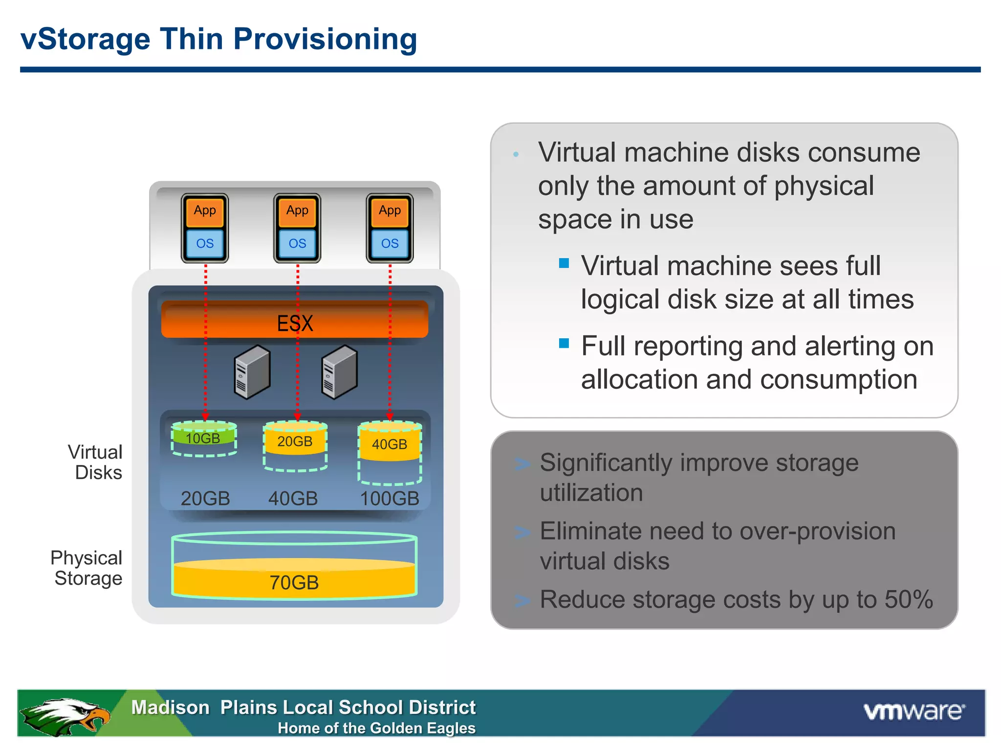 vStorage Thin Provisioning


                                                        •   Virtual machine disks consume
                                                            only the amount of physical
                   App       App        App
                                                            space in use
                   OS        OS          OS

                                                              Virtual machine sees full
                                                               logical disk size at all times
                            ESX
                                                              Full reporting and alerting on
                                                               allocation and consumption
                  10GB      10GB
                            20GB       10GB
                                       40GB
   Virtual
    Disks                                                   Significantly improve storage
                  20GB     40GB       100GB                 utilization
                                                            Eliminate need to over-provision
 Physical                                                   virtual disks
 Storage                   70GB
                           30GB                             Reduce storage costs by up to 50%



             Madison Plains Local School District
                            Home of the Golden Eagles
 