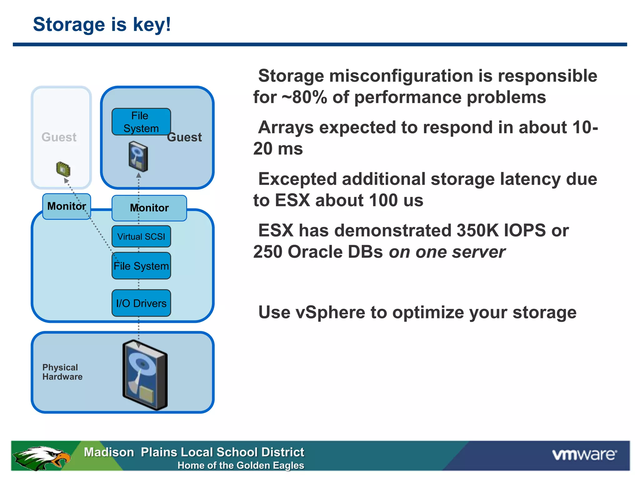 Storage is key!

                                                Storage misconfiguration is responsible
                                               for ~80% of performance problems
                   File

Guest
                  System
                                Guest
                                               Arrays expected to respond in about 10-
                                               20 ms
                                                Excepted additional storage latency due
 Monitor            Monitor                    to ESX about 100 us
                 Virtual SCSI                  ESX has demonstrated 350K IOPS or
                                               250 Oracle DBs on one server
                File System


                 I/O Drivers
                                                Use vSphere to optimize your storage

 Physical
 Hardware




            Madison Plains Local School District
                                 Home of the Golden Eagles
 