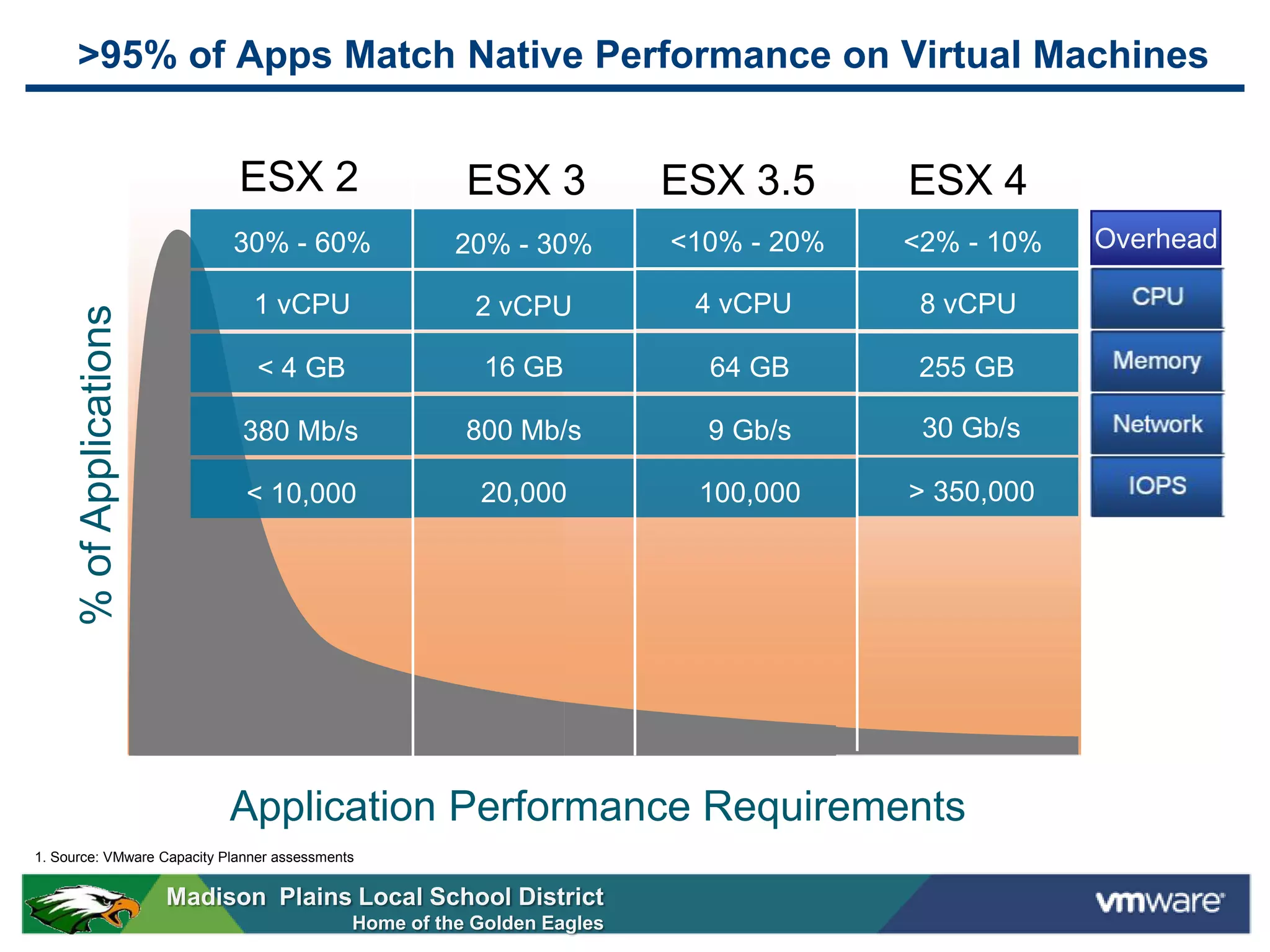 >95% of Apps Match Native Performance on Virtual Machines


                                ESX 2                   ESX 3            ESX 3.5      ESX 4
                               30% - 60%               20% - 30%         <10% - 20%   <2% - 10%   Overhead

                                 1 vCPU                  2 vCPU           4 vCPU       8 vCPU
      % of Applications




                                 < 4 GB                   16 GB            64 GB       255 GB

                                380 Mb/s                800 Mb/s           9 Gb/s      30 Gb/s

                                < 10,000                 20,000           100,000     > 350,000




                               Application Performance Requirements
1. Source: VMware Capacity Planner assessments


                          Madison Plains Local School District
                                             Home of the Golden Eagles
 