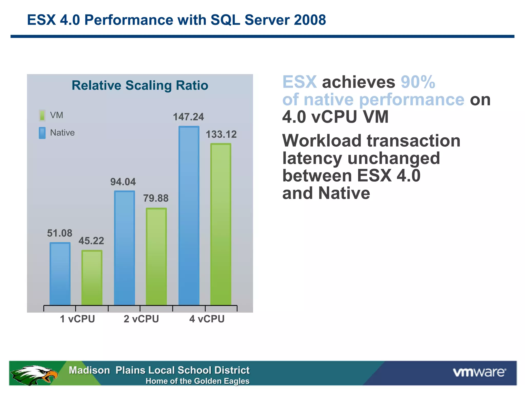 ESX 4.0 Performance with SQL Server 2008



        Relative Scaling Ratio                          ESX achieves 90%
                                                        of native performance on
   VM                               147.24              4.0 vCPU VM
   Native                                    133.12
                                                        Workload transaction
                                                        latency unchanged
                    94.04                               between ESX 4.0
                            79.88                       and Native

  51.08
            45.22




     1 vCPU           2 vCPU           4 vCPU




        Madison Plains Local School District
                            Home of the Golden Eagles
 