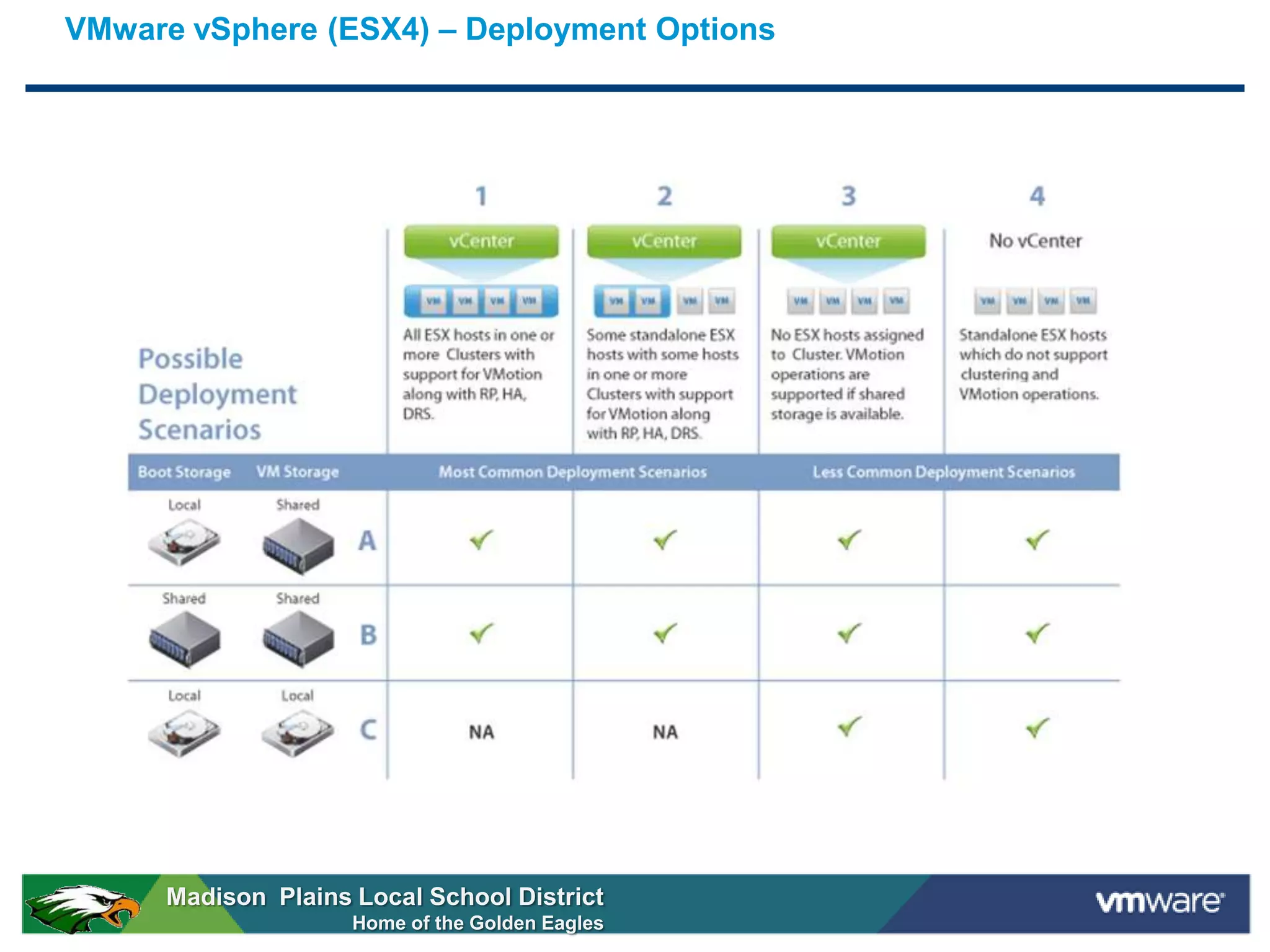 VMware vSphere (ESX4) – Deployment Options




     Madison Plains Local School District
                    Home of the Golden Eagles
 