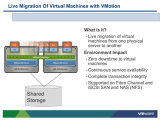 Live Migration Of Virtual Machines with VMotion



                               What is it?
                               • Live migration of virtual
                                 machines from one physical
                                 server to another
                               Environment Impact
                                • Zero downtime to virtual
                                  machines
                                • Continuous service availability
                                • Complete transaction integrity
                                • Supported on Fibre Channel and
                                  iSCSI SAN and NAS (NFS)
       Shared
       Storage
 