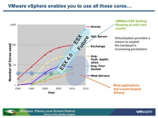 VMware vSphere enables you to use all those cores…


                                                                                                 VMWare ESX Scaling:
           1000                                                                                  Keeping up with core
                                                                                 Oracle
                                                                                                 counts

                                                                                 SQL Server
                                                                                                Virtualization provides a
                                                                                                means to exploit
                   100
Number of Cores used




                                                                                 Exchange       the hardware’s
                                                                                                increasing parallelism

                                                                                 Avg.
                                                                                 Cust, Applic
                                                                                 ation
                       10
                                                                                 Avg. Four
                                                                                 Socket

                                                                                 Web Servers


                       1                                                                        Most applications
                        1990        1995     2000          2005   2010    2015                  don’t scale beyond
                                                    Year                                        4/8 way




                               Madison Plains Local School District
                                              Home of the Golden Eagles
 