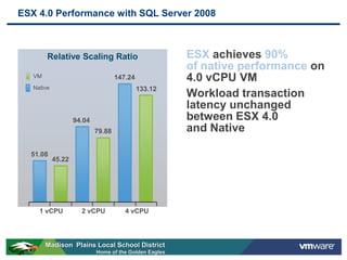 ESX 4.0 Performance with SQL Server 2008



        Relative Scaling Ratio                          ESX achieves 90%
                                                        of native performance on
   VM                               147.24              4.0 vCPU VM
   Native                                    133.12
                                                        Workload transaction
                                                        latency unchanged
                    94.04                               between ESX 4.0
                            79.88                       and Native

  51.08
            45.22




     1 vCPU           2 vCPU           4 vCPU




        Madison Plains Local School District
                            Home of the Golden Eagles
 
