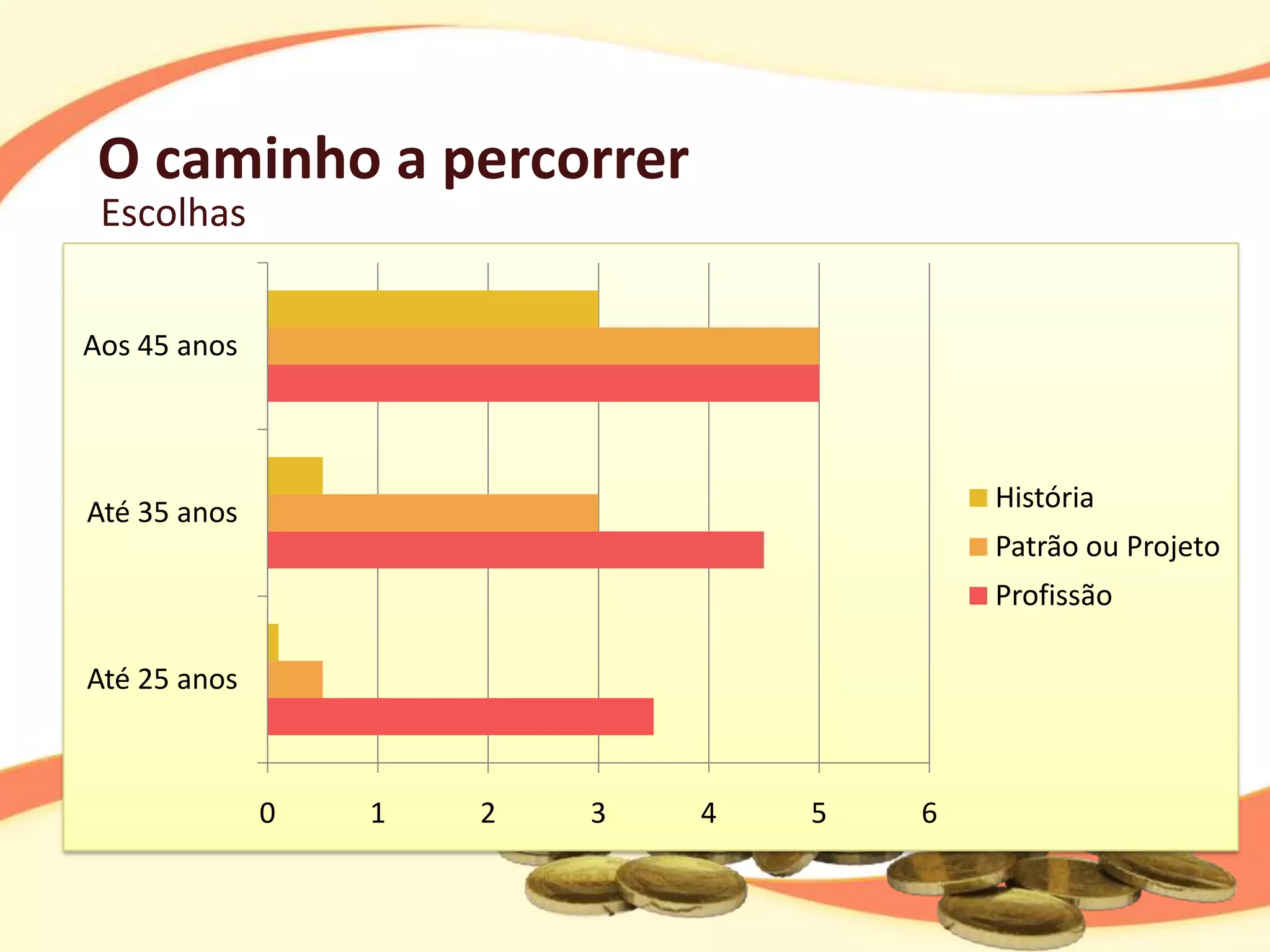 O caminho a percorrer
 Escolhas


Aos 45 anos




Até 35 anos                               História
                                          Patrão ou Projeto
                                          Profissão

Até 25 anos



              0   1   2   3   4   5   6
 