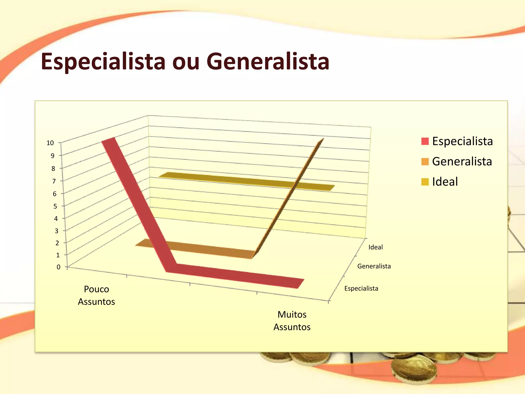 Especialista ou Generalista

10                                                Especialista
 9
 8
                                                  Generalista
 7                                                Ideal
 6
 5
     4
     3
     2
                                        Ideal
     1
     0                              Generalista


          Pouco                 Especialista
         Assuntos
                      Muitos
                     Assuntos
 