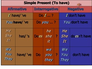 Simple Present (To have)
Afirmative Interrogative Negative
I have/ ‘ve Do I ... ? I don’t have
You have/ ‘ve Do you ... ? You don’t have
He
She
It
has/ ‘s Does
he
she
it
?
He
She
It
doesn’t have
We
You
They
have/ ‘ve Do
we
you
they
?
We
You
They
don’t have
 