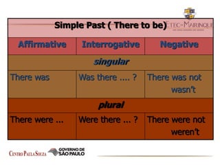 Simple Past ( There to be)
Affirmative Interrogative Negative
singular
There was Was there .... ? There was not
wasn’t
plural
There were ... Were there ... ? There were not
weren’t
 