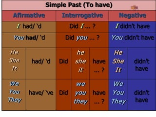Simple Past (To have)
Afirmative Interrogative Negative
I had/ ‘d Did I ... ? I didn’t have
You had/ ‘d Did you ... ? You didn’t have
He
She
It
had/ ‘d Did
he
she
it
have
... ?
He
She
It
didn’t
have
We
You
They
have/ ‘ve Did
we
you
they
have
... ?
We
You
They
didn’t
have
 