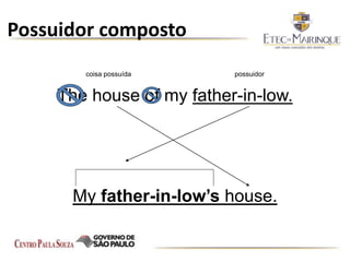 Possuidor composto
coisa possuída possuidor
The house of my father-in-low.
My father-in-low’s house.
 