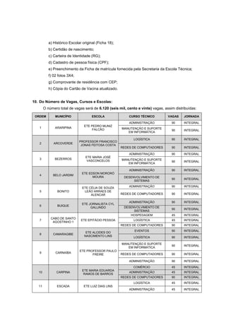 a) Histórico Escolar original (Ficha 18);
b) Certidão de nascimento;
c) Carteira de Identidade (RG);
d) Cadastro de pessoa física (CPF);
e) Preenchimento da Ficha de matrícula fornecida pela Secretaria da Escola Técnica;
f) 02 fotos 3X4;
g) Comprovante de residência com CEP;
h) Cópia do Cartão de Vacina atualizado.
10. Do Número de Vagas, Cursos e Escolas:
O número total de vagas será de 6.120 (seis mil, cento e vinte) vagas, assim distribuídas:
ORDEM MUNICÍPIO ESCOLA CURSO TÉCNICO VAGAS JORNADA
1 ARARIPINA
ETE PEDRO MUNIZ
FALCÃO
ADMINISTRAÇÃO 90 INTEGRAL
MANUTENÇÃO E SUPORTE
EM INFORMÁTICA
90 INTEGRAL
2 ARCOVERDE
PROFESSOR FRANCISCO
JONAS FEITOSA COSTA
LOGÍSTICA 90 INTEGRAL
REDES DE COMPUTADORES 90 INTEGRAL
3 BEZERROS
ETE MARIA JOSÉ
VASCONCELOS
ADMINISTRAÇÃO 90 INTEGRAL
MANUTENÇÃO E SUPORTE
EM INFORMÁTICA
90 INTEGRAL
4 BELO JARDIM
ETE EDSON MORORÓ
MOURA
ADMINISTRAÇÃO 90 INTEGRAL
DESENVOLVIMENTO DE
SISTEMAS
90 INTEGRAL
5 BONITO
ETE CÉLIA DE SOUZA
LEÃO ARRAES DE
ALENCAR
ADMINISTRAÇÃO 90 INTEGRAL
REDES DE COMPUTADORES 90 INTEGRAL
6 BUIQUE
ETE JORNALISTA CYL
GALLINDO
ADMINISTRAÇÃO 90 INTEGRAL
DESENVOLVIMENTO DE
SISTEMAS
90 INTEGRAL
7
CABO DE SANTO
AGOSTINHO 1
ETE EPITÁCIO PESSOA
HOSPEDAGEM 45 INTEGRAL
LOGÍSTICA 45 INTEGRAL
REDES DE COMPUTADORES 90 INTEGRAL
8 CAMARAGIBE
ETE ALCIDES DO
NASCIMENTO LINS
EVENTOS 90 INTEGRAL
LOGÍSTICA 90 INTEGRAL
9 CARNAÍBA
ETE PROFESSOR PAULO
FREIRE
MANUTENÇÃO E SUPORTE
EM INFORMÁTICA
90 INTEGRAL
REDES DE COMPUTADORES 90 INTEGRAL
ADMINISTRAÇÃO 90 INTEGRAL
10 CARPINA
ETE MARIA EDUARDA
RAMOS DE BARROS
COMÉRCIO 45 INTEGRAL
ADMINISTRAÇÃO 45 INTEGRAL
REDES DE COMPUTADORES 90 INTEGRAL
11 ESCADA ETE LUIZ DIAS LINS
LOGÍSTICA 45 INTEGRAL
ADMINISTRAÇÃO 45 INTEGRAL
 