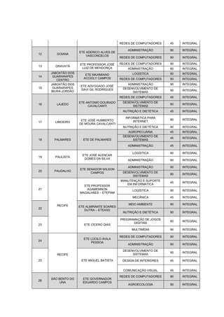 REDES DE COMPUTADORES 45 INTEGRAL
12 GOIANA
ETE ADERICO ALVES DE
VASCONCELOS
ADMINISTRAÇÃO 90 INTEGRAL
REDES DE COMPUTADORES 90 INTEGRAL
13 GRAVATÁ
ETE PROFESSOR JOSÉ
LUIZ DE MENDONÇA
REDES DE COMPUTADORES 90 INTEGRAL
ADMINISTRAÇÃO 90 INTEGRAL
14
JABOATÃO DOS
GUARARAPES
CENTRO
ETE MAXIMIANO
ACCIOLY CAMPOS
LOGÍSTICA 90 INTEGRAL
REDES DE COMPUTADORES 90 INTEGRAL
15
JABOATÃO DOS
GUARARAPES
IBURA-JORDÃO
ETE ADVOGADO JOSÉ
DAVI GIL RODRIGUES
ADMINISTRAÇÃO 90 INTEGRAL
DESENVOLVIMENTO DE
SISTEMAS
90 INTEGRAL
16 LAJEDO
ETE ANTONIO DOURADO
CAVALCANTI
REDES DE COMPUTADORES 45 INTEGRAL
DESENVOLVIMENTO DE
SISTEMAS
90 INTEGRAL
NUTRIÇÃO E DIETÉTICA 45 INTEGRAL
17 LIMOEIRO
ETE JOSÉ HUMBERTO
DE MOURA CAVALCANTI
INFORMÁTICA PARA
INTERNET
90 INTEGRAL
NUTRIÇÃO E DIETÉTICA 90 INTEGRAL
18 PALMARES ETE DE PALMARES
AGROPECUÁRIA 45 INTEGRAL
DESENVOLVIMENTO DE
SISTEMAS
45 INTEGRAL
ADMINISTRAÇÃO 45 INTEGRAL
19 PAULISTA
ETE JOSÉ ALENCAR
GOMES DA SILVA
LOGÍSTICA 90 INTEGRAL
ADMINISTRAÇÃO 90 INTEGRAL
20 PAUDALHO
ETE SENADOR WILSON
CAMPOS
ADMINISTRAÇÃO 90 INTEGRAL
DESENVOLVIMENTO DE
SISTEMAS
90 INTEGRAL
21
RECIFE
ETE PROFESSOR
AGAMEMNON
MAGALHÃES – ETEPAM
MANUTENÇÃO E SUPORTE
EM INFORMÁTICA
45 INTEGRAL
LOGÍSTICA 90 INTEGRAL
MECÂNICA 45 INTEGRAL
22
ETE ALMIRANTE SOARES
DUTRA – ETEASD
MEIO AMBIENTE 90 INTEGRAL
NUTRIÇÃO E DIETÉTICA 90 INTEGRAL
23 ETE CÍCERO DIAS
PROGRAMAÇÃO DE JOGOS
DIGITAIS
90 INTEGRAL
MULTIMÍDIA 90 INTEGRAL
24
RECIFE
ETE LÚCILO ÁVILA
PESSOA
REDES DE COMPUTADORES 90 INTEGRAL
ADMINISTRAÇÃO 90 INTEGRAL
25 ETE MIGUEL BATISTA
DESENVOLVIMENTO DE
SISTEMAS
90 INTEGRAL
DESIGN DE INTERIORES 45 INTEGRAL
COMUNICAÇÃO VISUAL 45 INTEGRAL
26
SÃO BENTO DO
UNA
ETE GOVERNADOR
EDUARDO CAMPOS
REDES DE COMPUTADORES 90 INTEGRAL
AGROECOLOGIA 90 INTEGRAL
 