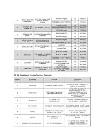 27
SANTA CRUZ DO
CAPIBARIBE
ETE PROFESSOR JOSÉ
NIVALDO PEREIRA
RAMOS
ADMINISTRAÇÃO 90 INTEGRAL
REDES DE COMPUTADORES 90 INTEGRAL
28
SÃO JOSÉ DO
BELMONTE
ETE PEDRO LEÃO LEAL
ADMINISTRAÇÃO 45 INTEGRAL
REDES DE COMPUTADORES 45 INTEGRAL
AGROECOLOGIA 90 INTEGRAL
29
SÃO JOSÉ DO
EGITO
ETE PROFESSORA CÉLIA
SIQUEIRA
MEIO AMBIENTE 90 INTEGRAL
ADMINISTRAÇÃO 90 INTEGRAL
30
SÃO LOURENÇO
DA MATA
ETE GOVERNADOR
EDUARDO CAMPOS
ADMINISTRAÇÃO 90 INTEGRAL
REDES DE COMPUTADORES 90 INTEGRAL
31 SERRA TALHADA
ETE CLÓVIS NOGUEIRA
ALVES
LOGÍSTICA 45 INTEGRAL
EDIFICAÇÕES 90 INTEGRAL
32 SERTÂNIA
ETE ARLINDO FERREIRA
DOS SANTOS
AGROPECUÁRIA 45 INTEGRAL
AGROECOLOGIA 45 INTEGRAL
REDES DE COMPUTADORES 135 INTEGRAL
33 SURUBIM
ETE ANTONIO ARRUDA
DE FARIAS
ADMINISTRAÇÃO 90 INTEGRAL
DESENVOLVIMENTO DE
SISTEMAS
90 INTEGRAL
34 TIMBAÚBA
ETE MIGUEL ARRAES DE
ALENCAR
ADMINISTRAÇÃO 90 INTEGRAL
DESENVOLVIMENTO DE
SISTEMAS
90 INTEGRAL
11. Da Relação das Escolas Técnicas Estaduais:
ORDEM MUNICÍPIO ESCOLA ENDEREÇO
1 ARARIPINA ETE PEDRO MUNIZ FALCÃO
RUA PROJETADA, S/N.BAIRRO DA
BOA VISTA - ARARIPINA
2 ARCOVERDE
PROFESSOR FRANCISCO
JONAS FEITOSA COSTA
LOTE Nº 07 – QUADRA - F
ÀS MARGENS DA BR 424 –
LOTEAMENTO DO DISTRITO
INDUSTRIAL DE ARCOVERDE
BAIRRO POR DO SOL
ARCOVERDE
3 BEZERROS
ETE MARIA JOSE
VASCONCELOS
AVENIDA JOSÉ MENDONÇA S/N.
SANTO AMARO - BEZERROS
4 BELO JARDIM ETE EDSON MORORÓ MOURA
RODOVIA PE 166, KM 05, S/N – EUNO
ANDRADE DA SILVA - BELO JARDIM
5 BONITO
ETE CÉLIA DE SOUZA LEÃO
ARRAES DE ALENCAR
PE 109 S/N KM 02 DISTRITO
INDUSTRIAL - BONITO
6 BUIQUE
ETE JORNALISTA CYL
GALLINDO
RUA SÃO JORGE, S/N – FREI DAMIÃO
BUIQUE
7 CABO DE SANTO AGOSTINHO 1 ETE EPITÁCIO PESSOA
AV. HISTORIADOR PEREIRA DA
COSTA, 820 – CENTRO
CABO DE SANTO AGOSTINHO
 