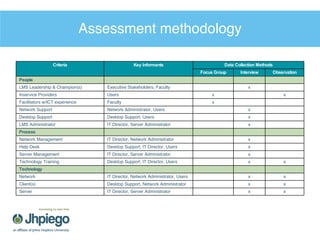 Assessment methodology x x IT Director, Server Administrator Server x x Desktop Support, Network Administrator Client(s) x x IT Director, Network Administrator, Users Network Technology x x Desktop Support, IT Director, Users Technology Training x IT Director, Server Administrator Server Management x Desktop Support, IT Director, Users Help Desk x IT Director, Network Administrator  Network Management Process x IT Director, Server Administrator  LMS Administrator x Desktop Support, Users Desktop Support x Network Administrator, Users Network Support x Faculty Facilitators w/ICT experience x x Users  Inservice Providers x Executive Stakeholders, Faculty  LMS Leadership & Champion(s) People Observation Interview Focus Group Data Collection Methods Key Informants Criteria 