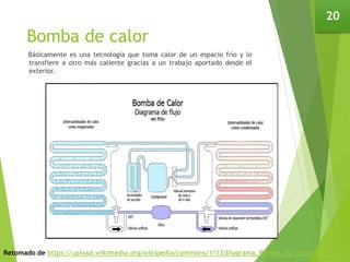Bomba de calor
Básicamente es una tecnología que toma calor de un espacio frío y lo
transfiere a otro más caliente gracias a un trabajo aportado desde el
exterior.
20
Retomado de https://upload.wikimedia.org/wikipedia/commons/1/13/Diagrama_Bomba_de_Calor.jpg
 