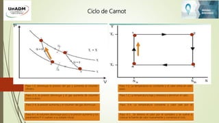Ciclo de Carnot
Paso 1-2, disminuye la presión del gas y aumenta el volumen
cilindro.
Paso 1-2, La temperatura es constante y el calor entra en este
paso.
Paso 2-3, la presión disminuye y el gas aumenta de volumen
poco a poco.
Paso 1-2, La temperatura baja y empieza a disminuir el calor.
Paso 3-4, la presión aumenta y el volumen del gas disminuye. Paso 3-4, La temperatura constante y calor sale por el
Paso 4-1, el volumen disminuye poco y la presión aumenta y los
parámetros P-V vuelven a su estado inicial.
Paso 4-1, Se elimino el calor por el sumidero y se vuelve a
colocar la fuente de calor nuevamente y comienza el ciclo.
 