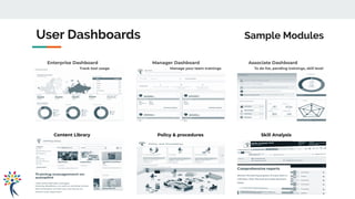User Dashboards Sample Modules
Enterprise Dashboard
Track tool usage
Manager Dashboard
Manage your team trainings
Associate Dashboard
To do list, pending trainings, skill level
Content Library Skill AnalysisPolicy & procedures
 