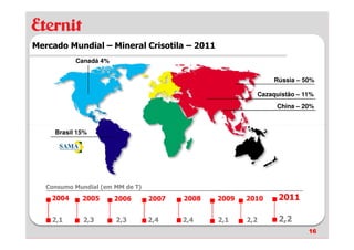 Mercado Mundial – Mineral Crisotila – 2011
           Canadá 4%


                                                                  Rússia – 50%

                                                             Cazaquistão – 11%
                                                                  China – 20%



     Brasil 15%




   Consumo Mundial (em MM de T)
    2004     2005      2006       2007   2008   2009   2010        2011

    2,1      2,3       2,3        2,4    2,4    2,1    2,2         2,2
                                                                            16
 