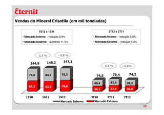 Vendas do Mineral Crisotila (em mil toneladas)

               1S12 x 1S11                                   2T12 x 2T11
   • Mercado Interno – redução 9,9%               • Mercado Interno – redução 9,0%
   • Mercado Externo – aumento 11,5%              • Mercado Externo – redução 4,0%




               2,3 %         - 0,8 %

                     148,2       147,1
        144,9
                                                           6,6 %       - 6,6%


       77,6        84,7         76,3                74,5        79,4        74,2

                                                  40,4        42,0         38,2
       67,3        63,5         70,8
                                                  34,1        37,4         36,0


     1S10        1S11        1S12                2T10      2T11         2T12
                               Mercado Interno     Mercado Externo
                                                                                     17
 