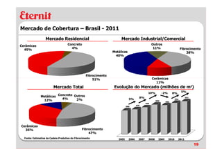 Mercado de Cobertura – Brasil - 2011
                   Mercado Residencial                                 Mercado Industrial/Comercial
Cerâmicas                            Concreto                                            Outros
  45%                                  4%                                                 11%             Fibrocimento
                                                                  Metálicas                                   38%
                                                                   40%




                                                   Fibrocimento
                                                       51%                               Cerâmicas
                                                                                           11%
                         Mercado Total                             Evolução do Mercado (milhões de m²)
                                                                                        10%               5%
                                                                                              -2%    8%
               Metálicas Concreto Outros                                           8%
                12%        4%      2%                                         5%




Cerâmicas
  35%                                           Fibrocimento
                                                    47%
  Fonte: Estimativa da Cadeia Produtiva do Fibrocimento

                                                                                                                 19
 