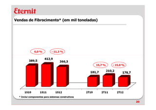 Vendas de Fibrocimento* (em mil toneladas)




               6,0 %         - 11,3 %




                                                    15,7 %   - 15,0 %




  * Inclui componentes para sistemas construtivos

                                                                        20
 