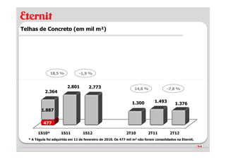 Telhas de Concreto (em mil m²)




               18,5 %           -1,9 %


                         2.801        2.773                       14,8 %               -7,8 %
            2.364

                                                                 1.300         1.493
                                                                                           1.376
         1.887


           477

       1S10*         1S11          1S12                      2T10          2T11         2T12
  * A Tégula foi adquirida em 11 de fevereiro de 2010. Os 477 mil m2 não foram consolidados na Eternit.

                                                                                                          21
 