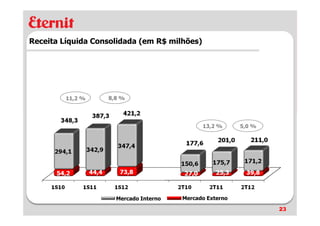 Receita Líquida Consolidada (em R$ milhões)




         11,2 %    8,8 %




                                              13,2 %     5,0 %




                     Mercado Interno   Mercado Externo

                                                                 23
 