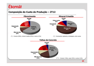 Composição do Custo de Produção – 2T12
                          Fibrocimento                                            Mineral Crisotila




  (*) - Cimento (46%), mineral crisotila (43%) e outros (11%)          (*) - Combustível, explosivos, embalagens, entre outros


                                                         Telhas de Concreto




                                                                            (***) - Cimento ( 56%), areia (32%) e outros (12%)

                                                                                                                                 25
 