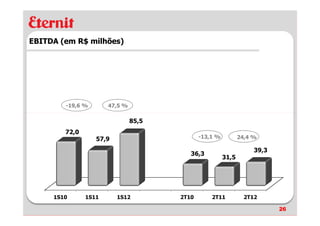 EBITDA (em R$ milhões)




        -19,6 %       47,5 %

                               85,5
        72,0
                  57,9                       -13,1 %          24,4 %

                                                                   39,3
                                         36,3
                                                       31,5




     1S10      1S11      1S12         2T10       2T11           2T12

                                                                          26
 