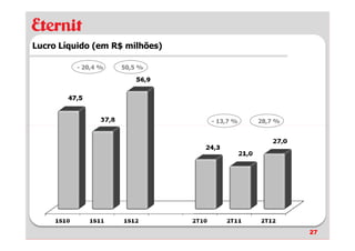 Lucro Líquido (em R$ milhões)

         - 20,4 %   50,5 %




                                - 13,7 %   28,7 %




                                                    27
 