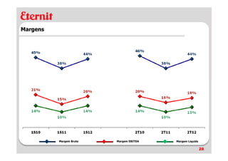 Margens




          Margem Bruta   Margem EBITDA   Margem Líquida

                                                          28
 