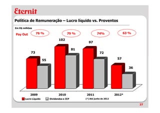 Política de Remuneração – Lucro líquido vs. Proventos
Em R$ milhões

Pay Out          76 %                     79 %                74%                 63 %

                                   102
                                                      97

                                               81
            73                                                  72

                       55                                                    57

                                                                                    36




           2009                    2010              2011                   2012*
       Lucro Líquido        Dividendos e JCP        (*) Até junho de 2012

                                                                                         37
 