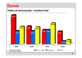 Política de Remuneração – Dividend Yield




 (*) Até junho de 2012      Eternit – Yield(*)   Poupança (*)   CDB (*)
 Fonte: Eternit e BACEN

                                                                          38
 