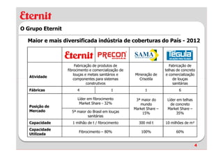 O Grupo Eternit

  Maior e mais diversificada indústria de coberturas do País - 2012



                       Fabricação de produtos de                          Fabricação de
                  fibrocimento e comercialização de                    telhas de concreto
                      louças e metais sanitários e    Mineração de      e comercialização
   Atividade
                      componentes para sistemas         Crisotila           de louças
                              construtivos                                  sanitárias
   Fábricas            4                   1                1                  6

                       Líder em fibrocimento           3ª maior do      Líder em telhas
                        Market Share - 32%               mundo            de concreto
   Posição de
                                                      Market Share –    Market Share –
   Mercado          5ª maior do Brasil em louças          15%                 35%
                             sanitárias
   Capacidade       1 milhão de t / fibrocimento        300 mil t      10 milhões de m²
   Capacidade
                        Fibrocimento – 80%                100%               60%
   Utilizada


                                                                                          4
 