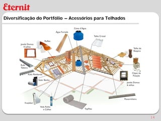 Diversificação do Portfólio – Acessórios para Telhados




                                                         14
 