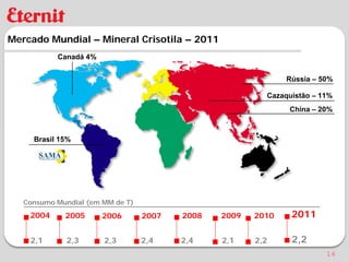 Mercado Mundial – Mineral Crisotila – 2011
           Canadá 4%


                                                              Rússia – 50%

                                                         Cazaquistão – 11%
                                                              China – 20%



     Brasil 15%




   Consumo Mundial (em MM de T)
    2004     2005      2006       2007   2008   2009   2010    2011

    2,1      2,3       2,3        2,4    2,4    2,1    2,2     2,2
                                                                        16
 