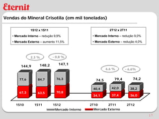 Vendas do Mineral Crisotila (em mil toneladas)

              1S12 x 1S11                                    2T12 x 2T11
   • Mercado Interno – redução 9,9%               • Mercado Interno – redução 9,0%
   • Mercado Externo – aumento 11,5%              • Mercado Externo – redução 4,0%




               2,3 %         - 0,8 %

                     148,2       147,1
        144,9
                                                           6,6 %       - 6,6%


       77,6        84,7         76,3                74,5        79,4        74,2

                                                  40,4        42,0         38,2
       67,3        63,5         70,8
                                                  34,1        37,4         36,0


     1S10        1S11        1S12                2T10      2T11         2T12
                               Mercado Interno     Mercado Externo
                                                                                     17
 